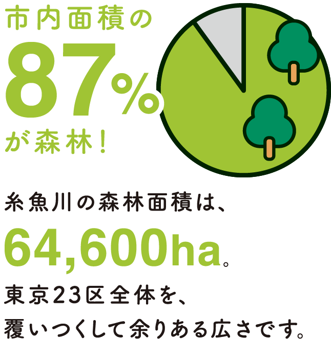 市内面積の87%が森林！糸魚川の森林面積は64,600ha。東京23区全体を、覆い尽くして余りある広さです。
